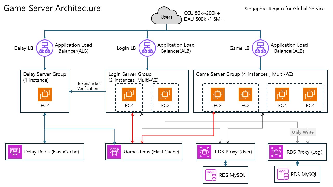Game Server Architecture Diagram